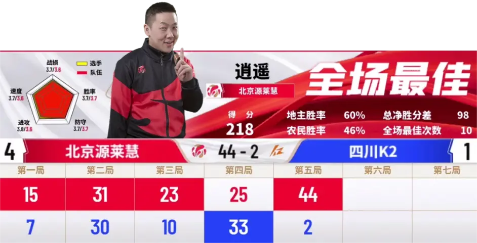 重庆队苦战四场,无愧比赛黑马 重庆队苦战四场,无愧比赛黑马