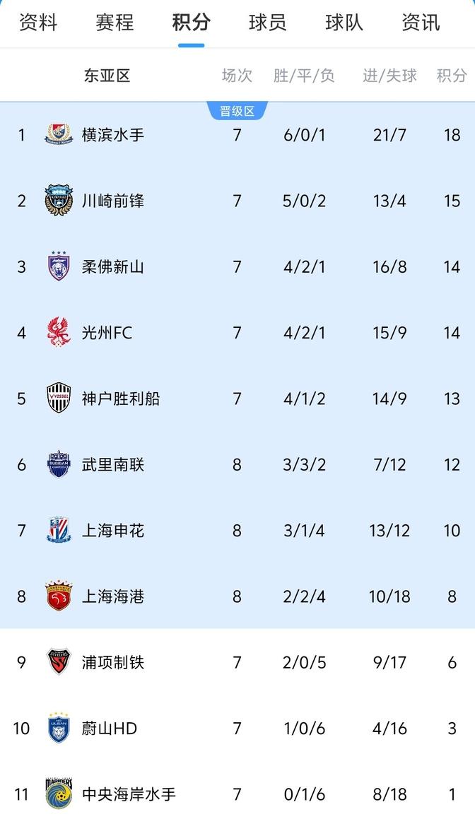 九游体育在线-关于上海上港遭遇客场溃败，遗憾输球的信息