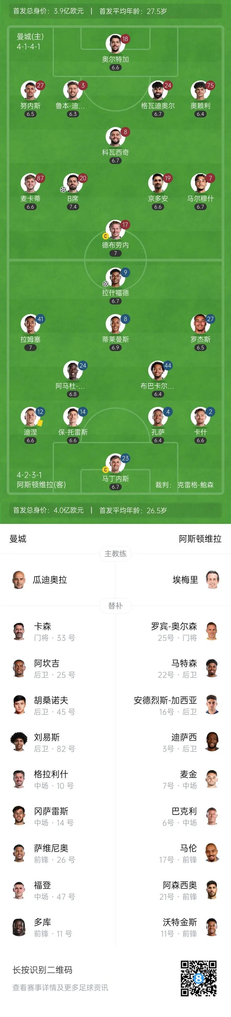 曼城火力全开，取得胜利助攻排名晋级！